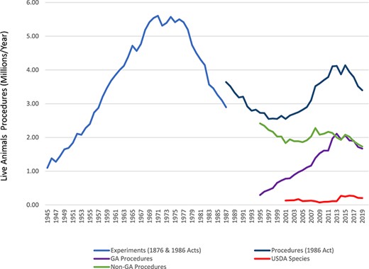 United Kingdom Home Office annual statistics of scientific procedures on living animals 1945–2019. Statistics are compiled from UK Home Office annual reports 2001–2019. Vertical axis: live animal procedures (millions/year). Horizontal axis: years. The disconnect between the 2 upper graphics (Experiments 1876 and 1986 Acts and Procedures 1986 Act, light and dark blue) reflect a recording difference occurring in 1987.44 The middle graphics reflect total procedures filtered for creation, breeding, and usage of GA animals (purple) and normal animals (green) 2001–2019. The lower graphic (red) reflects UK usage of specific species approximate to those reported by USDA/APHIS 2001–2019 (see Figure 1).