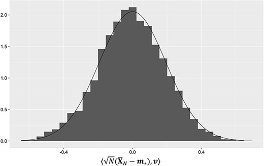 Histogram and theoretical density curve of $\sqrt{N}({\bar{\boldsymbol X}_{N}}-\boldsymbol m_{*})$ projected at a random direction $\boldsymbol v:= (0.157, 0.396, 0.323) $ at a regular point ($\beta =0.616$, $h=0.67$).