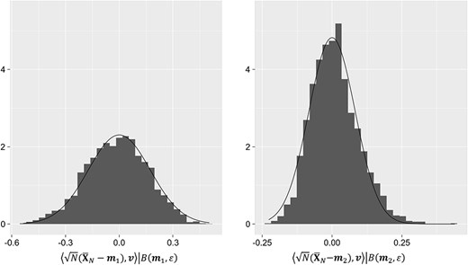 Conditional histograms and theoretical density curves of $\sqrt{N}({\bar{\boldsymbol X}_{N}} - \boldsymbol m_{i})$ projected at a random direction $\boldsymbol v:= (0.157, 0.396, 0.323)$ at a strongly critical point ($\beta =0.965$, $h=0.2$).