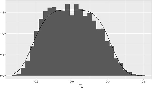 Histogram and theoretical density of $T_{N}$ at the (Type-I) special point ($\beta =0.778$, $h=0.485$).