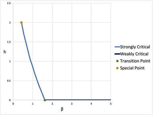 Phase diagram for the case $(p,q)=(7,5)$. The strictly decreasing part of the curve in the $h>0$ region denotes the set of strongly critical points, the flat part of the curve (where $h=0$) denotes the set of weakly critical points, the topmost extreme point of the curve denotes the special point (which in this case is of Type-I), and the point in the $h=0$ axis at the junction of the strictly decreasing and flat parts of the curve denotes the transition point $\beta _{c}$. The rest of the plain, which is the complement of all these curves, lines and points, is the set of regular points.