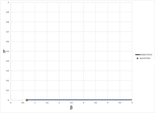 Phase diagram for the case $(p,q)=(4,2)$. The flat line (with $h=0$) denotes the set of weakly critical points, and the point at the left extremity of this flat line denotes the special point, which is of type II. The remaining region, which is the complement of these two sets, is the set of regular points.