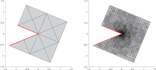 Experiment with known solution from Section 8.4: $Z$-shaped domain $\varOmega \subset \mathbb{R}^2$ and the initial mesh $\mathcal{T}_0$ (left), and with NVB adaptively generated mesh $\mathcal{T}_{19}$ with $5854$ elements (right). $\Gamma_D$ is visualized by a thick red line.