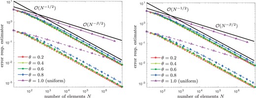 Experiment with known solution from Section 8.4: Convergence of $\eta_\ell(u_\ell)$ (solid lines) and $\left\| {{\nabla u^\star - \nabla u_\ell}} \right\|_{L^2(\varOmega)}$ (dashed lines) for $\lambda = 10^{-5}$ and different values of $\theta\in\{0.2,\dots, 1 \}$, where we compare naive initial guesses $u_\ell^0 := 0$ (left) and nested iteration $u_\ell^0 := u_{\ell-1}$ (right).