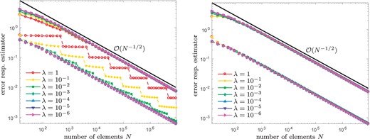 Experiment with known solution from Section 8.4: Convergence of $\eta_\ell(u_\ell)$ (solid lines) and $\left\| {{\nabla u^\star - \nabla u_\ell}} \right\|_{L^2(\varOmega)}$ (dashed lines) for $\theta = 0.2$, and different values of $\lambda\in\{1,0.1, 0.01,\dots, 10^{-6} \}$, where we compare naive initial guesses $u_\ell^0 := 0$ (left) and nested iteration $u_\ell^0 := u_{\ell-1}$ (right).