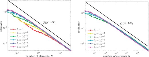 Experiment with unknown solution from Section 8.5: Convergence of $\eta_\ell(u_\ell)$ for $\theta = 0.2$ and $\lambda\in\{1,0.1, 0.01,\dots, 10^{-5} \}$, where we compare naive initial guesses $u_\ell^0 := 0$ (left) and nested iteration $u_\ell^0 := u_{\ell-1}$ (right).