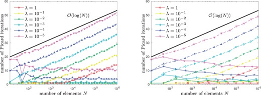 Experiment with unknown solution from Section 8.5: Number of Picard iterations used in each step of Algorithm 4.3 for different values of $\lambda\in\{1, 0.1,\dots, 10^{-5} \}$ and $\theta = 0.2$ (left) as well as $\theta = 0.8$ (right). As expected, we observe logarithmic growth for naive initial guesses $u_\ell^0 := 0$ (dashed lines) as well as a bounded number of Picard iterations for nested iteration $u_\ell^0 := u_{\ell-1}$ (solid lines).