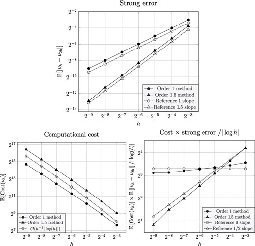 Numerical tests for the exit-time problem in Section 4.1: Strong error (top), computational cost (bottom left) and cost $\times $ strong error (bottom right).