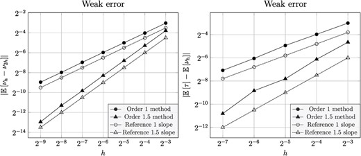 Numerical tests of the weak error for the exit-time problem in Section 4.1.
