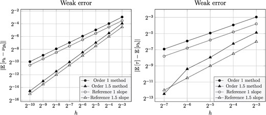 Numerical tests of the weak error for the exit-time problem in Section 4.2.
