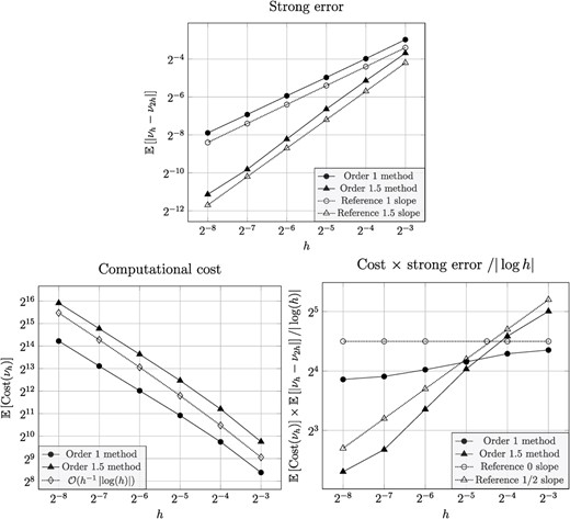 Numerical tests for the exit-time problem in Section 4.3: Strong error (top), computational cost (bottom left) and cost $\times $ strong error (bottom right).