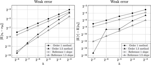 Numerical tests of the weak error for the exit-time problem in Section 4.3.