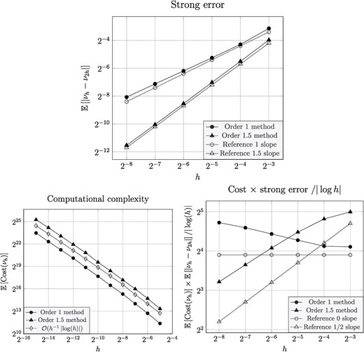 Numerical tests for the exit-time problem in Section 4.4: Strong error (top), computational cost (bottom left) and cost $\times $ strong error (bottom right).