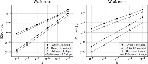 Numerical tests of the weak error for the exit-time problem in Section 4.4.