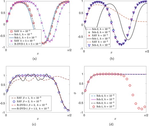 Numerical solutions of $\phi $ in $(0,\pi /2)$ at different time. (a) $T = 0.01$. $h = 5\times 10^{-4}$. (b) $T = 0.01$. $h = 10^{-3}$. (c) $T = 0.1$. $h= 10^{-3}$. (d) $T = 0.1$. $h= 10^{-3}$.