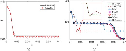 Time step size $h=0.001$ and $\beta =2$. Here reference solution is obtained by the SAV/CN scheme with a small time step size $h=0.00002$. (a) Modified total free energy $\hat{\mathcal E}$. (b) Original total free energy ${\mathcal E}$.
