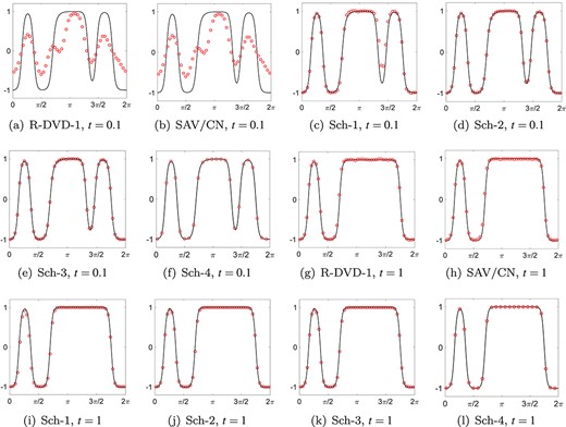 Comparison of the six schemes. The red circles represent solutions obtained by the given schemes with a large time step size $h=0.01$, while the black solid lines represent the reference solutions.