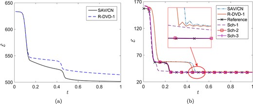 Time step size $h=0.01$ and $\beta =1$. Here reference solution is obtained by the SAV/CN scheme with a small time step size $h=0.0001$. (a) Modified total free energy $\hat{\mathcal E}$. (b) Original total free energy ${\mathcal E}$.