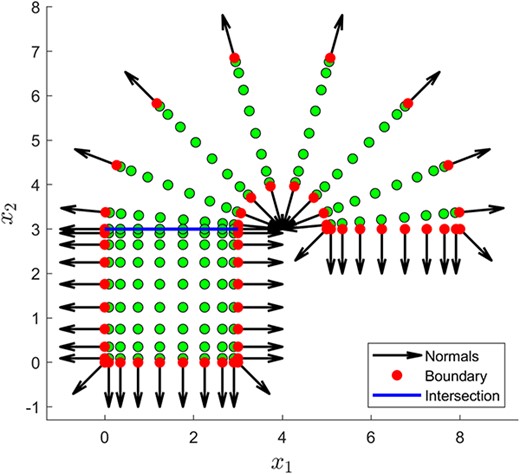 A multishape consisting of a quadrilateral and a wedge element. Displayed are collocation points, highlighted boundary points, the intersection boundary between the two shapes and outward unit normal vectors.