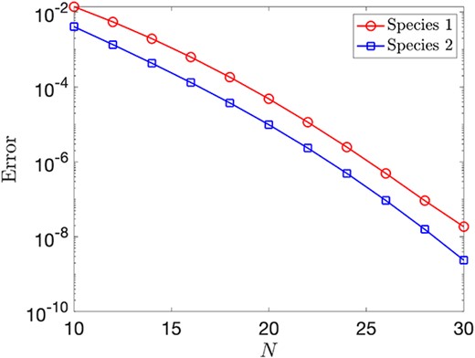 Convergence of the Picard scheme as $N_{1} = N_{2} = N$ increases. Note that here ‘Error’ denotes the $L^{2}$ relative error between the solution and that computed with $N=40$ points, which we take as a reference, ‘exact’ solution.