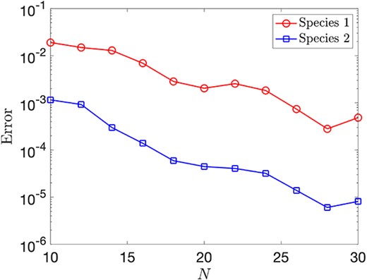 Convergence of the DDFT as $N_{1} = N_{2} = N$ increases. Note that here ‘Error’ denotes the $L^{2}$ relative error (in space and time) between the solution and that computed with $N=40$ points, which we take as a reference, ‘exact’ solution.