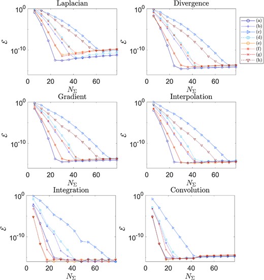 The error, as defined by (3.1), in the numerical differentiation, integration, interpolation and convolution operators. Errors are computed for varying numbers of discretization points $N_{\varSigma }$ and measured against an exact solution.