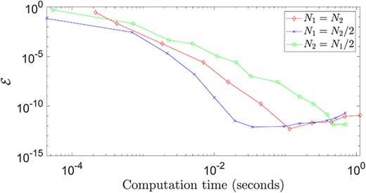 The error, defined by (3.1), in solving the Poisson equation on a multishape, against computation time, for varying numbers of discretization points in the two coordinate directions, $N_{1}$ and $N_{2}$, for each element.