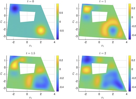 Solution of the wave equation (3.4) using the LGL discretization.