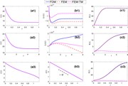 Evolution of the geometric quantities using the FDM, FEM and FEM-TM with   ...