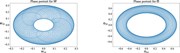 Phase portrait for     (left) and     (right) for the Kirchhoff system, Lya...