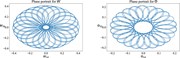 Phase portrait for     (left) and     (right) for the Kirchhoff system, Kir...