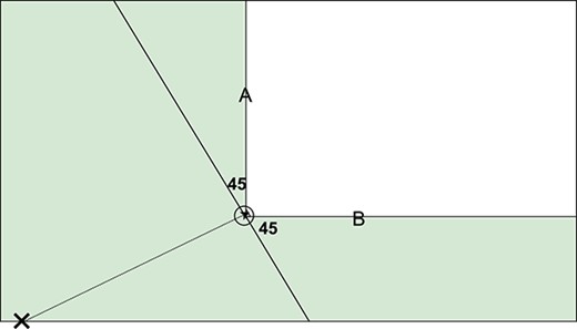 该图描绘了发射器（X）和接收器（开放点）之间的线，以及标记为$A$和$B$的两条射线，这两条射线位于与该线垂直45度的位置。由此形成的阴影区域对应于防御者被假定会对拦截投掷物构成威胁的区域。