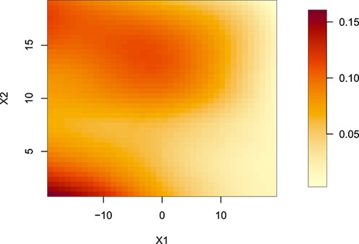 根据第4.3节的算法，在投掷物接收位置的网格上绘制平均处理效果$\bar{Y}$的平滑热图。点$（X1，X2）=（0,0）$是指掷入位置。