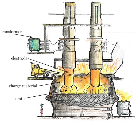 Drawing of an SAF for silicon production, adapted from Hannesson (2016), showing the main regions of the furnace, two of the three electrodes and the connection to the external electrical system.