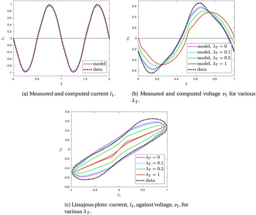 Comparison of furnace measurements with numerical simulations using the radiation arc model, with arc parameters $p_r=0.2$, $\zeta _r=8\times 10^{-3}$, $B=10$, circuit parameters $\zeta _I=0.13$, $r_e=0.22$ and $r_{cr}=0.054$, and where we have chosen $R_c=2.5$ for reasonable agreement with the data.