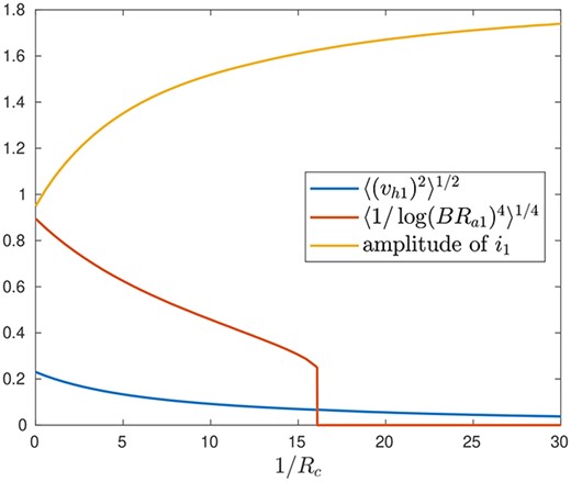 Plot of the time-averaged arc temperature $\langle 1/\log (BR_{a1})^4\rangle ^{1/4}$, time-averaged hearth voltage $\langle v_{h1}^2\rangle ^{1/2}$ and the amplitude of $i_1$, as functions of the charge conductance $1/R_c$.