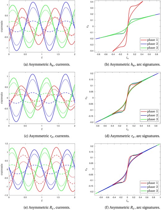 Solutions with asymmetric parameters. In (a) and (b) the arc length $h_a$ of phase 1 is longer than phases 2 and 3, so that $B_1=4$, $B_2=B_3=12$, $p_{r1}=0.6$ and $p_{r2}=p_{r3}=0.2$. In (c) and (d), $r_{e1}=1$ for phase 1, but $r_{e2}=r_{e3}=0.18$. In(e) and (f), $R_{c1}=0.2$ for phase 1, but $R_{c2}=R_{c3}=1$. In (a), (c) and (e) we show the electrode currents (solid lines), arc currents (dotted lines) and charge currents (dashed lines) of each phase, with phase 1 in red, phase 2 in blue and phase 3 in green. In (b), (d) and (f) we show the corresponding arc signatures. Unless otherwise specified, we take the standard values $\zeta _r=8\times 10^{-3}$, $p_r=0.2$, $B=12$, $\zeta _I=0.13$, $r_{cr}=0.054$, $r_e=0.18$ and $R_c=1$.