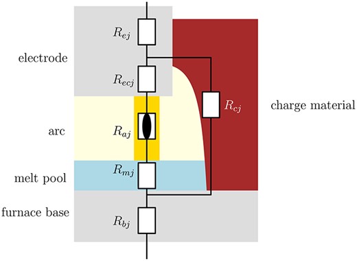 Circuit diagram for phase $j$, showing the resistance of elements of the electrode, furnace base and furnace hearth.