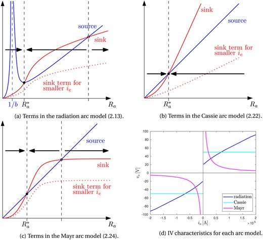 Comparison of the arc models. In (a)–(c), for the radiation, Cassie and Mayr models, we give an illustration of the source and sink terms in the arc resistance equation, as in Table 1 and the steady-state solution(s). The black arrows indicate the direction of evolution of dynamic solutions. In (d) we show typical steady-state current-voltage relationships (IV characteristics) for each arc model.
