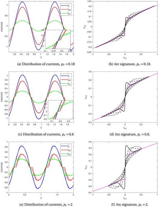 Numerical solutions using the radiation arc model (3.4a), varying $p_r$ and $\zeta _r$. In (a), (c) and (e), the currents are shown through the electrode ($i_{1}$, blue), arc ($i_{a1}$, red) and charge ($i_{c1}$, green) of phase 1. The insets in (a) and (c) show detail near current zero. In (b), (d) and (f), the arc signature (arc voltage against arc current) is shown. The thin pink curves show the ‘steady state’ or DC solution of the radiation arc model (3.4a). In all plots (a)–(f), the solid lines correspond to $\zeta _r=1\times 10^{-3}$, the dashed lines to $\zeta _r=7.6\times 10^{-3}$ and the dotted lines to $\zeta _r=2\times 10^{-2}$. We take $B=12$ and $R_c=1$, and choose the circuit parameters $\zeta _I=0.13$, $r_{cr}=0.054$, $r_e=0.18$ throughout.