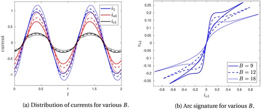 Numerical solutions using the radiation arc model (3.4a), varying parameter $B$. In (a) the currents are shown through the electrode ($i_{1}$, blue), arc ($i_{a1}$, red) and charge ($i_{c1}$, black) of phase 1, with solid lines ($B=9$), dashed lines ($B=12$) and dotted lines ($B=18$) as in (b). In (b) the arc signature is shown for each value of $B$ in (a). In both plots, we take $p_r=1$, $\zeta _r=7.6\times 10^{-3}$, $R_c=1$, and choose the circuit parameters $\zeta _I=0.13$, $r_{cr}=0.054$, $r_e=0.18$.