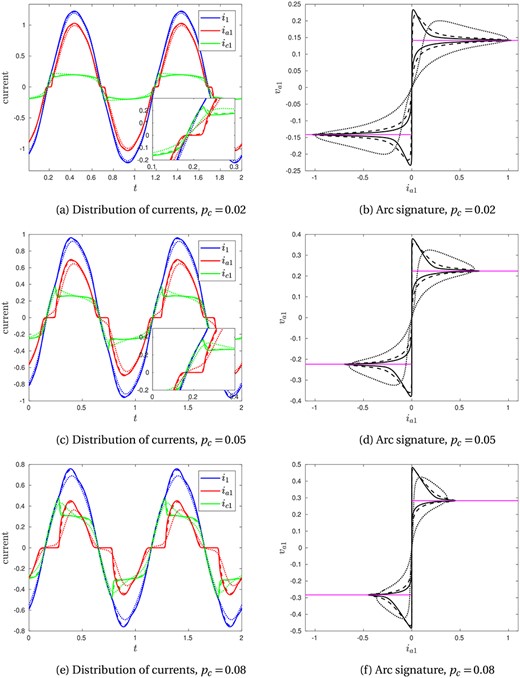 Numerical solutions using the Cassie arc model (3.4b), varying $p_c$ and $\zeta _c$. In (a), (c) and (e), the currents are shown through the electrode ($i_{1}$, blue), arc ($i_{a1}$, red) and charge ($i_{c1}$, green) of phase 1. The insets in (a) and (c) show detail near to where the current is equal to zero. In (b), (d) and (f) the arc signature (arc voltage against arc current) is shown, along with the steady-state (DC) solution $v_{a1}=\pm \sqrt{p_c}$ in pink. In all plots (a)–(f), the solid lines correspond to $\zeta _c=5\times 10^{-3}$, the dashed lines to $\zeta _c=1\times 10^{-2}$ and the dotted lines to $\zeta _c=5\times 10^{-2}$. We take $R_c=1$, and the circuit parameters $\zeta _I=0.13$, $r_{cr}=0.054$, $r_e=0.18$ throughout.
