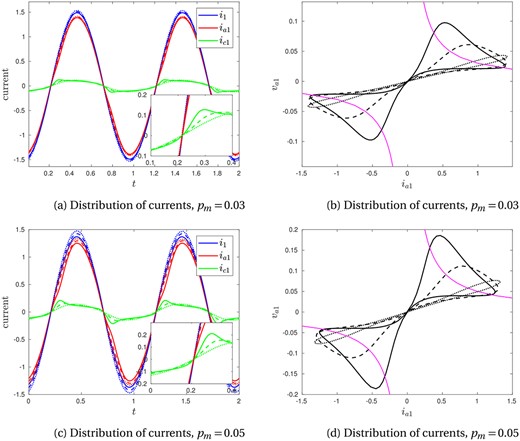 Numerical solutions using the Mayr arc model (3.4c), varying $p_m$ and $\zeta _m$. In (a) and (c), the currents are shown through the electrode ($i_{1}$, blue), arc ($i_{a1}$, red) and charge ($i_{c1}$, green) of phase 1. The insets in (a) and (c) show detail near to where the current is zero. In (b) and (d), the arc signature (arc voltage against arc current) is shown, along with the steady-state (DC) solution $v_{a1}=p_m/i_{a1}$ in pink. In all plots (a)–(d), the solid lines correspond to $\zeta _m=0.05$, the dashed lines to $\zeta _m=0.1$ and the dotted lines to $\zeta _m=0.5$. For all plots, we take $R_c=1$, and choose the circuit parameters $\zeta _I=0.13$, $r_{cr}=0.054$, $r_e=0.18$.
