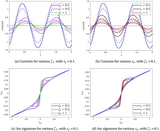 Numerical solutions using the radiation arc model (3.4a), varying the circuit parameters $\zeta _I$ and $r_e$. In (a) and (b) the currents are shown through the electrode ($i_{1}$, solid), arc ($i_{a1}$, dashed) and charge ($i_{c1}$, dotted) of phase 1. The corresponding arc signatures are shown in (c) and (d). In (a) and (c), $\zeta _I$ is varied, with $r_e=0.1$ constant. In (b) and (d), $r_e$ is varied, with $\zeta _I=0.1$ constant. In all, the arc parameters are $p_r=0.5$, $\zeta _r=7.6\times 10^{-3}$, $B=12$, and we use $R_c=1$ and $r_{cr}=0.054$.