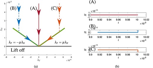 Numerical results for the system (3.5) for $\mu =0.3$, with three different initial conditions; (a) projected onto the friction cone$(\lambda _T,\lambda _N)$ and as slip velocity $H$ as a function of time. See the text for details.