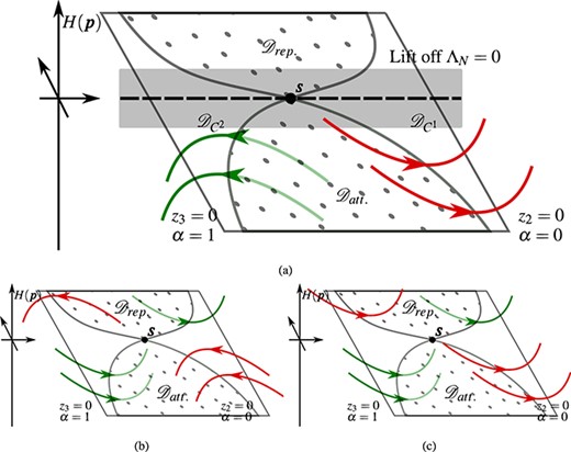 Classification of two-fold singularities, depending on the flow outside of the discontinuity surface. (a) Visible two-fold (interpreted for the case of a ball bounce, with the lift-off surface indicated). Here, the red trajectories correspond to flow with $H>0$ and the green trajectories with $H<0$. (b,c) Adaptations to the above figure to deal with the (b) invisible two-fold and (c) the visible-invisible two-fold. Figure redrawn based on images in Jeffrey (2017).