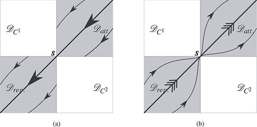 Phase portraits for the visible two-fold singularity. (a) Case where $\nu _1 \nu _2<1$ or when $\nu _{1,2}<0$ and $\nu _1 \nu _2> 1$. (b) Case where ν1,2 > 0 and ν1ν2 > 1. Reproduced from Jeffrey (2017).