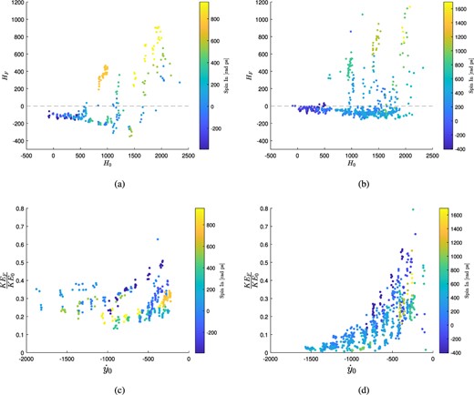 Scatter of the experimental results. Top panels: tangential velocity at lift off versus tangential velocity at first contact; (a) using artificial turf, (b) using fairway turf. The horizontal line represents zero tangential velocity at lift off. Bottom panel: change in kinetic energy as the normal component of initial velocity is varied (c) using artificial turf; (d) using fairway turf.