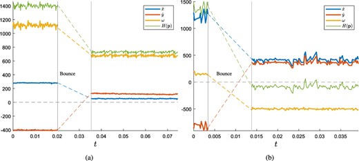 Two examples of raw time series data from the artificial turf data showing (rescaled) velocity vector $(\dot{x}(t)$, $\dot{y}(t)$ and spin $\omega (t)$ of the ball centre of mass, and tangential velocity $H(t)$ of the contact point before and after a bounce. (a) A case with high positive $H(t)$ at lift off. (b) A case of spin reversal where $H(t)$ becomes negative negative at lift off.