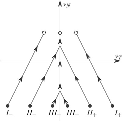 A graphic interpretation of changes in tangential and normal velocities during impact (Equations (2.7) and (2.8)). The start of the impact is denoted with solid black dot, and the end is denoted with a white rhombus. We differentiate between cases of slip throughout the impact ($I_{\pm }$) and slip followed by stick in the restitution ($II_{\pm }$) or compression ($III_{\pm }$) phase.